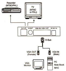 Konwerter Video VGA - (SVHS+Composit) Lindy 32566